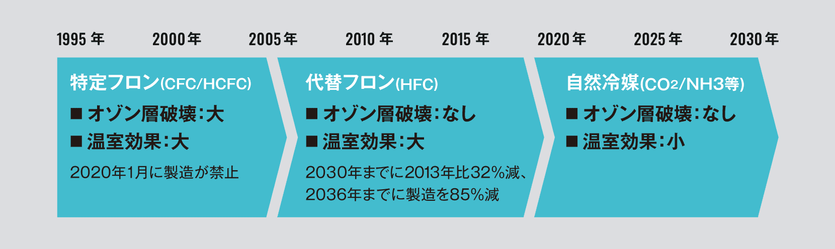 冷凍冷蔵倉庫のHCFC全廃