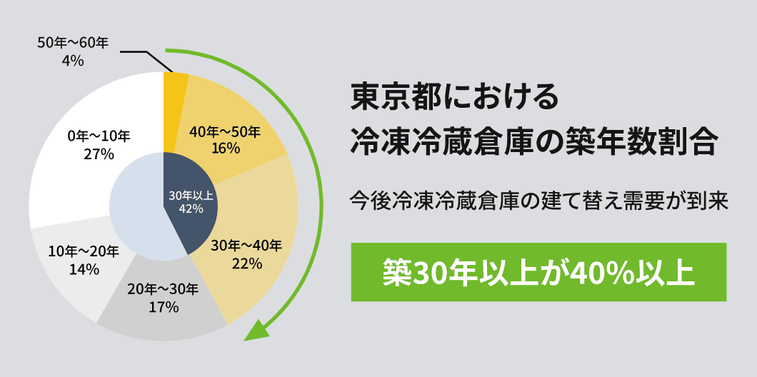 老朽化する冷凍冷蔵倉庫の建て替え