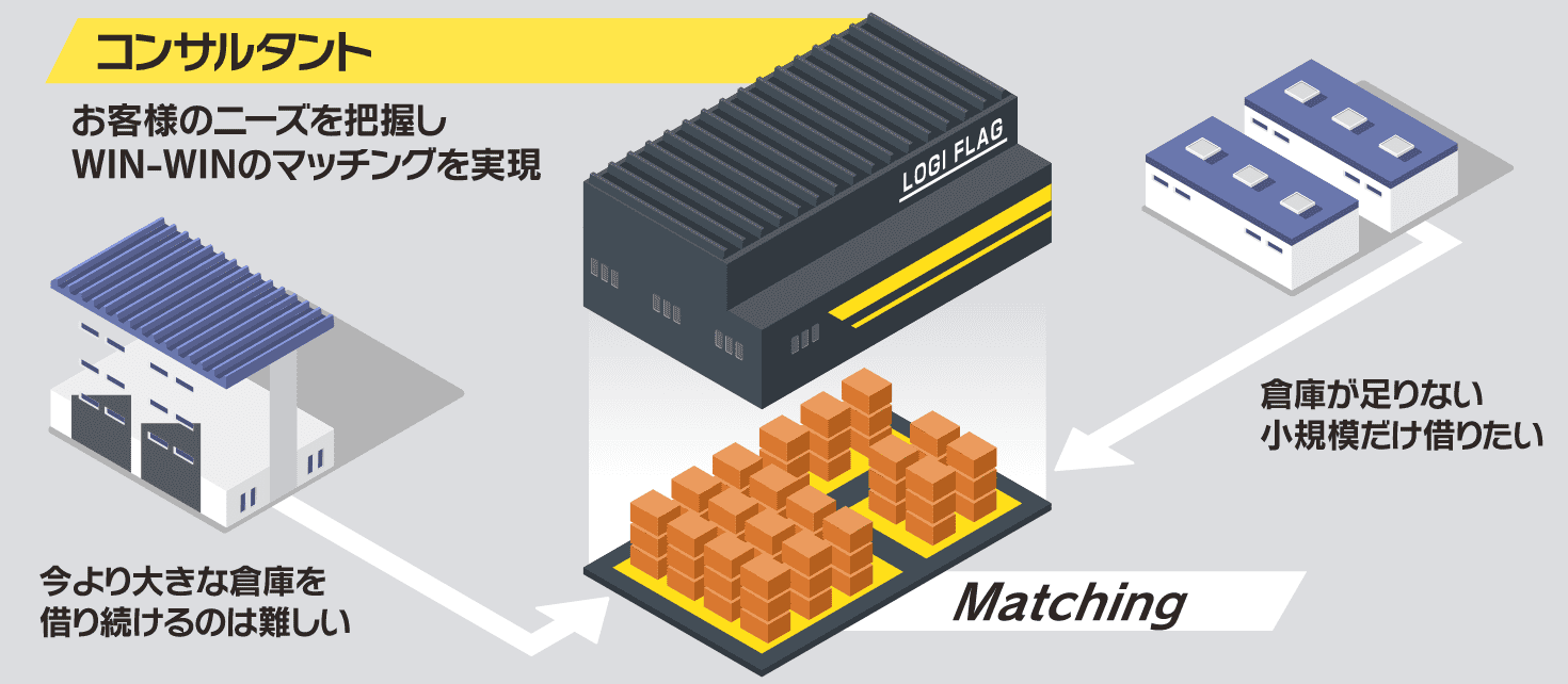 お客様のニーズを把握しWIN-WINのマッチングを実現